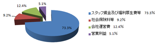 賃金マージン比率について